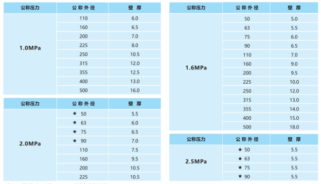 钢丝网骨架塑料复合管的优点是什么？有哪些常见的规格和型号？